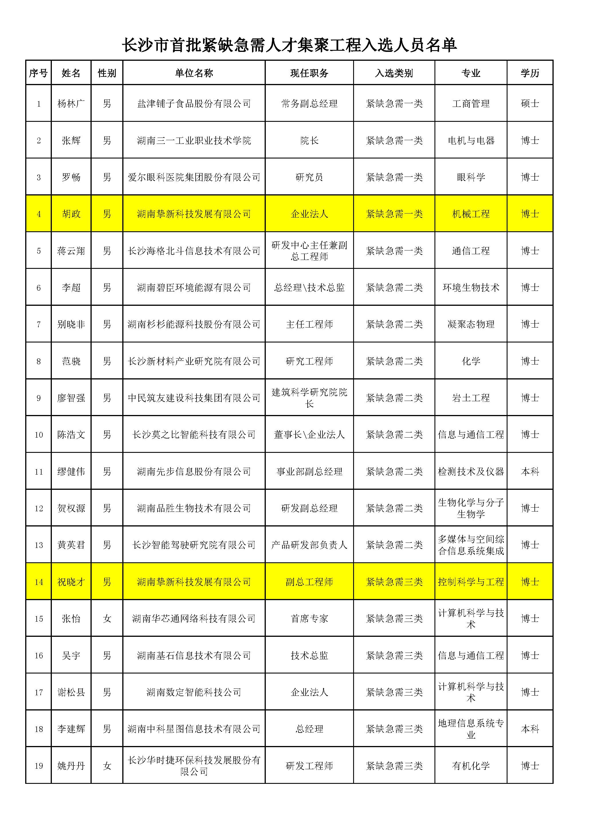 长沙市首批高精尖人才领跑工程和紧缺急需人才名单.jpg 长沙市首批高精尖人才领跑工程和紧缺急需人才名单.jpg